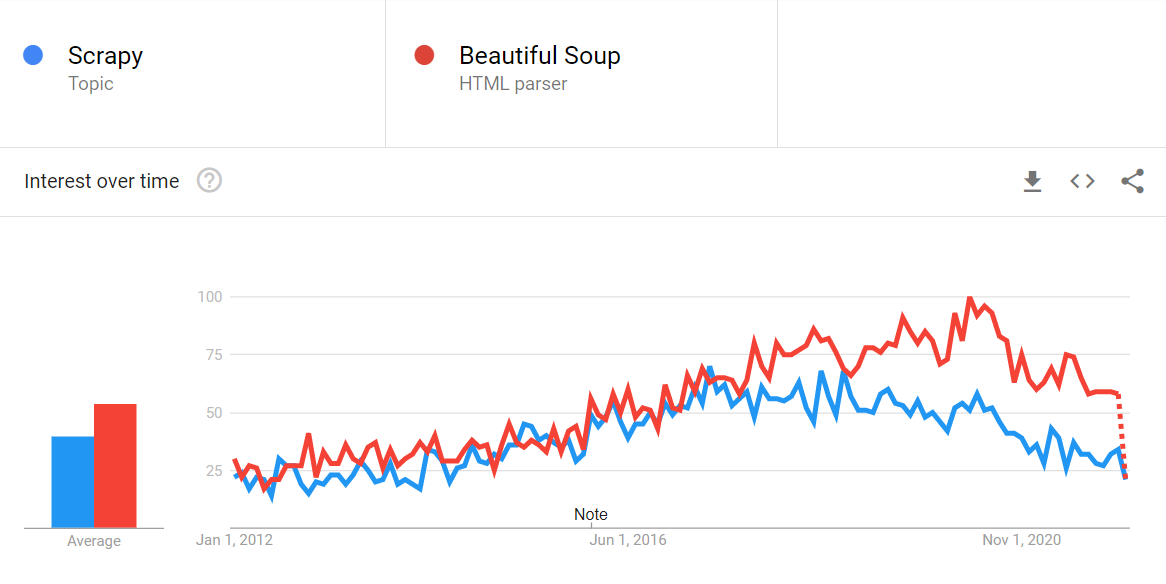 State of Web Scraping 2022: Web Scraping Trends