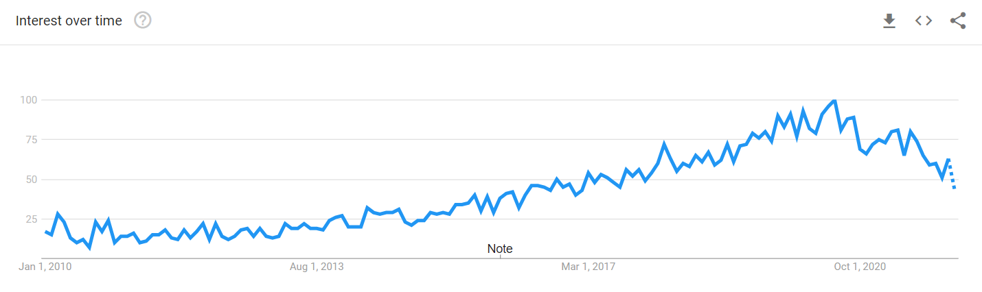 State of Web Scraping 2022: Web Scraping Trends